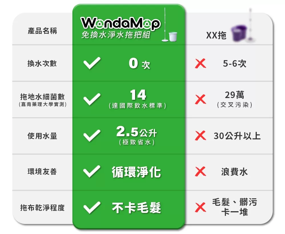 WondaMop｜免換水淨水拖把組商品介紹-118
