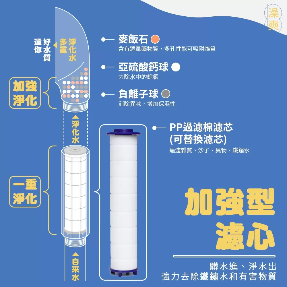 澡爽 | 三倍增壓過濾蓮蓬頭專用 PP過濾棉濾心補充包(4入)商品介紹-5