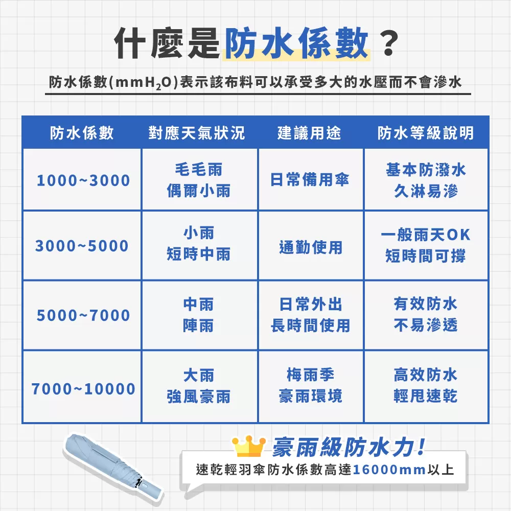 JOJOGO｜超速乾秒收輕羽傘商品介紹-9